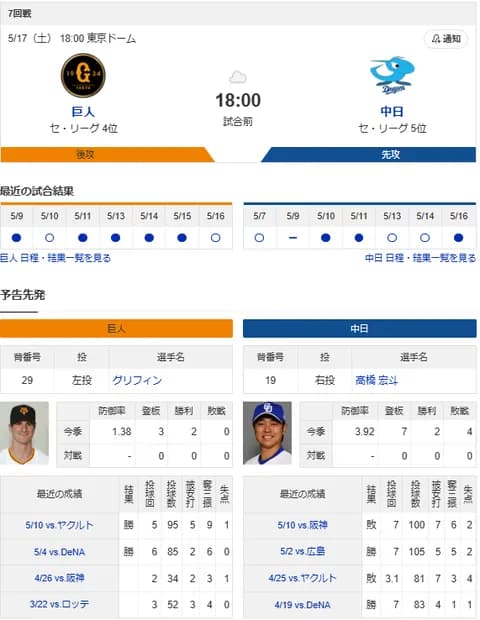【ドラゴンズ実況】 5/17 中日 vs 巨人（東京ドーム）18:00~　先発：高橋宏斗【中継: BS日テレ G+ DAZN】