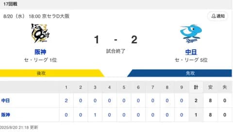 【試合結果】中日 2-1 阪神 初回2点の援護を受けた大野が6回1失点の力投！梅野-清水-松山のリレーで逃げ切り連敗ストップ！！！