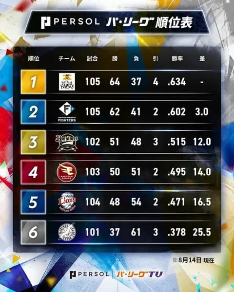 またソフトバンクの優勝でいいのか？