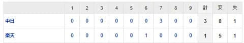 【試合結果】 6/10 中日 3-1 楽天　4連勝！！7回3点奪い逆転！マラーは7回途中1失点で2勝目！
