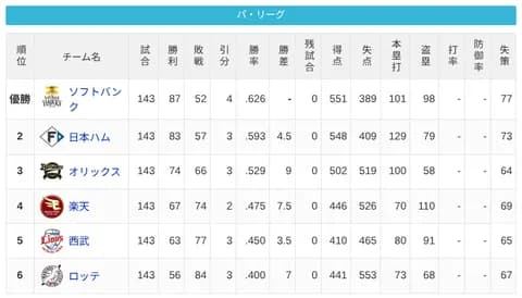 パ・リーグ 順位表 (10/5)