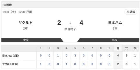 【2軍 ヤクルトvs.日本ハム】2-4で勝利！