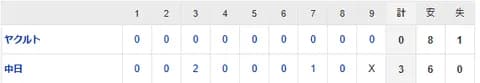 【試合結果】 9/20 中日 3-0 ヤクルト 4連敗でストップ！岡田祖父江の引退試合に花を添える勝利！
