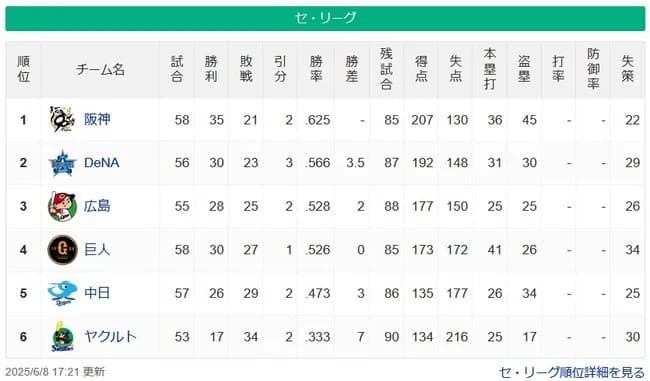【6/8】●●●●●●●●●●●●●●●●●東京 ●●●中日 読売○○○ 広島○○○ 横浜○○○○○○○
