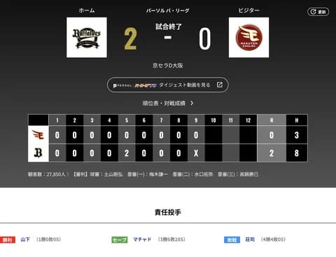 オリックス 楽天に2対0で勝利！！　2年ぶりCS進出決定　山下舜平大388日ぶり復活勝利