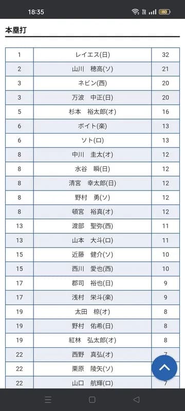 【悲報】パ・リーグのホームラン王争い
