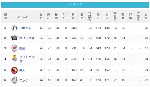 パ・リーグ 順位表 (5/31)