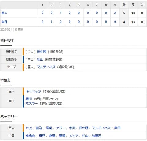 【試合結果】 9/6 中日 4-5 巨人　9回松山5連打で痛恨の逆転負け・・4点リード守れず