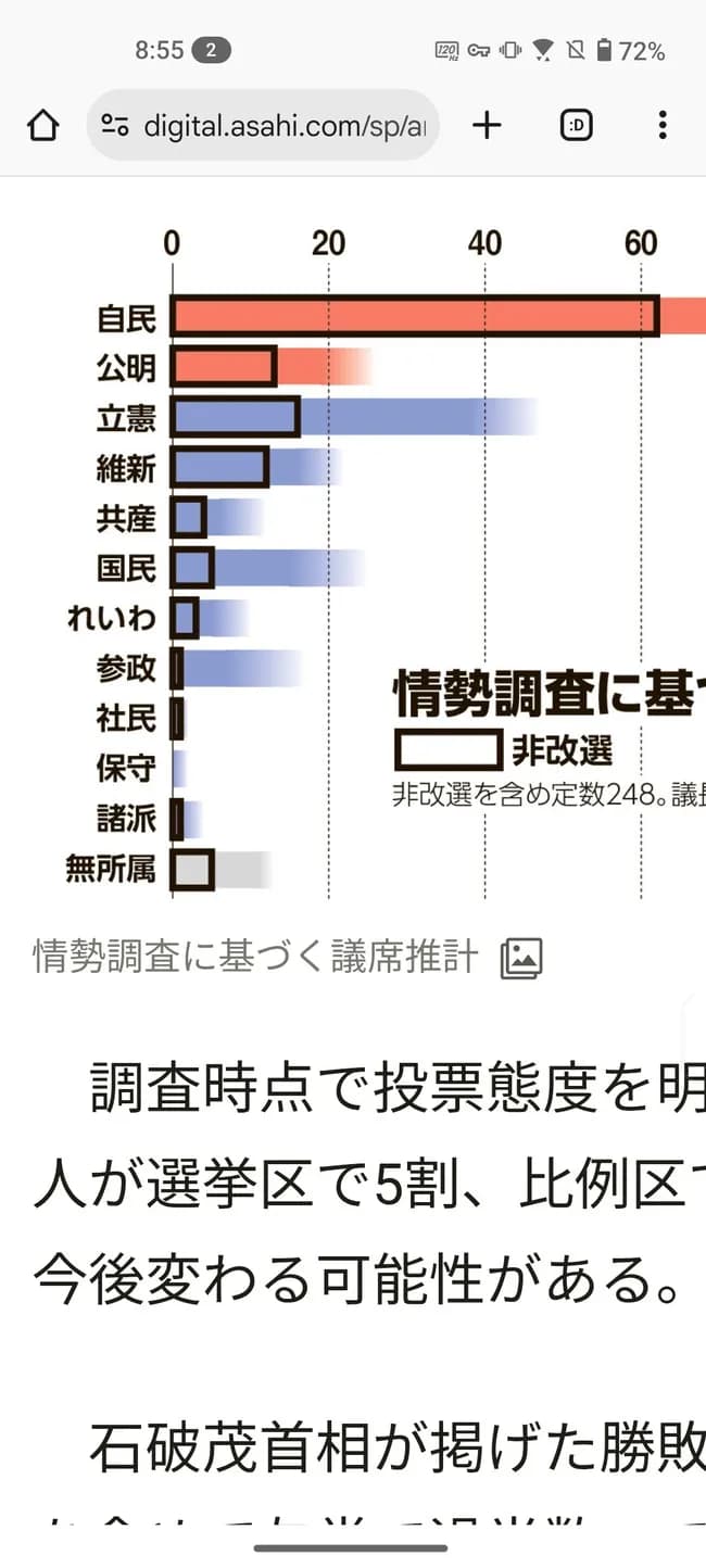 最新の情勢、参政党が15－20議席獲得見込みｗｗｗｗｗ
