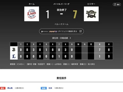 オリックス 西武に7対1で勝利！！！！！！！！ブルペンデーで快勝