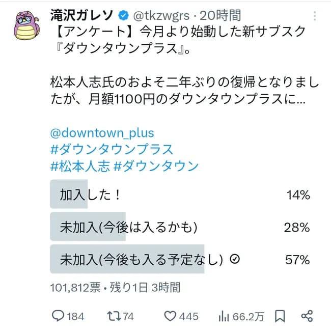 松本人志さん、インフルエンサーにダウンタウンプラスのアンケートをとられて悲惨な結果になる