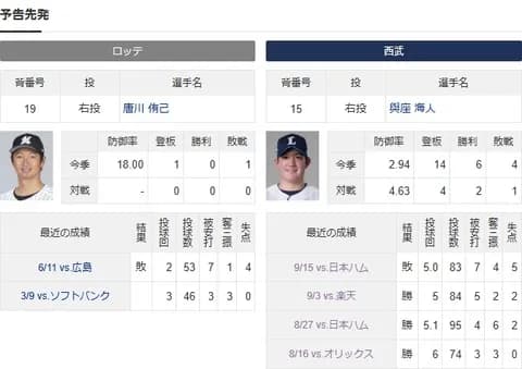本日のロッテの先発…