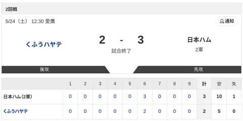 【2軍 くふうハヤテvs.日本ハム】2-3で勝利！