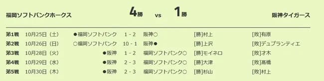 正直負けた試合全部1点差なんやから、全部阪神が普通に勝ってた可能性も高いやろ