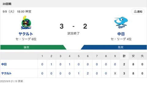 【試合結果】中日 2-3 ヤクルト 松木平3回無失点 田中4安打1打点
