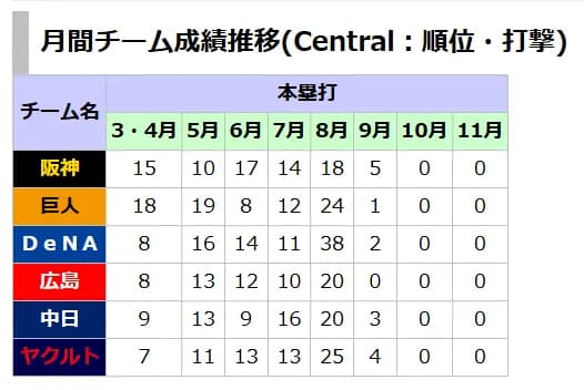 セ・リーグ月間本塁打数　開幕～7月まで平均74本 → 8月145本ｗｗｗｗｗｗｗｗ