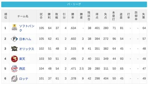 パ・リーグ 順位表 (8/14)