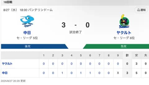 【試合結果】中日 3-0 ヤクルト ベテラン大野が7回無失点の好投で8勝目！打線も5安打ながら長打と脚で効率的に得点し連敗ストップ！！！
