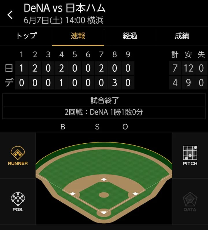 ベイスターズ 4－7 ファイターズ　大貫4回途中5失点　筒香ソロHR、度会3ランHRで反撃見せるも…負け