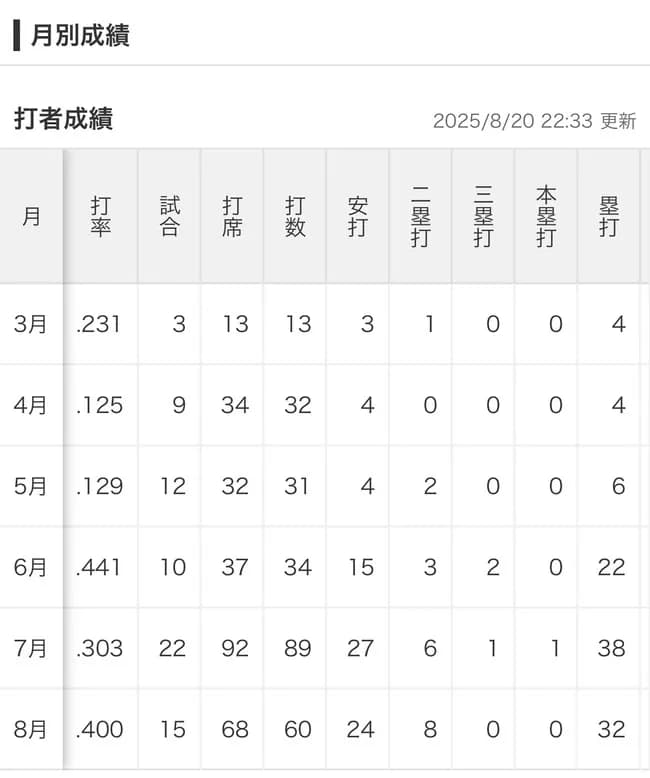 【朗報】ロッテドラ1西川、本物だったWWW