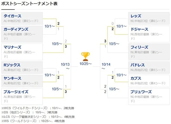 ドジャース的にはカブスとブリュワーズ、どっちに勝ち上がって欲しいんや？