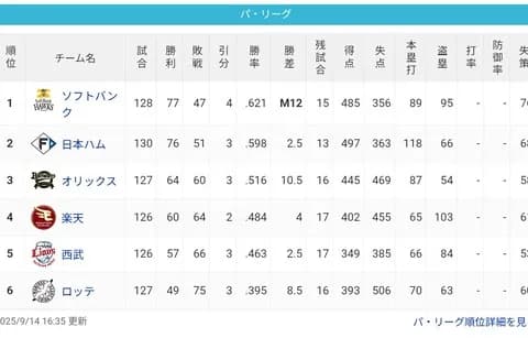 パ・リーグ 順位表 (9/14)