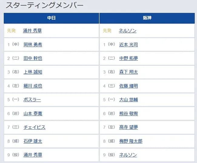 【中日対阪神20回戦】7（左） 高寺 望夢　8（捕） 梅野 隆太郎
