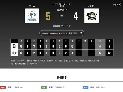 【パＣＳ】オリックス 日ハムに4対5で敗戦‥岸田監督「力の差があった。結果として受け止める」