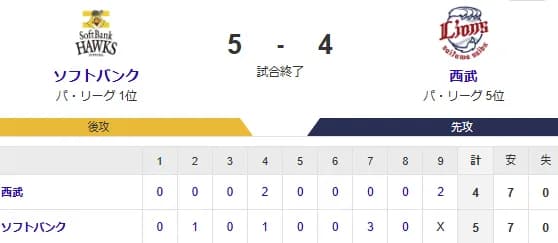 【5-4】ホークス勝利！！上沢7回2失点で9勝目！！中村晃が勝ち越しタイムリー 山川と野村勇にホームランなど