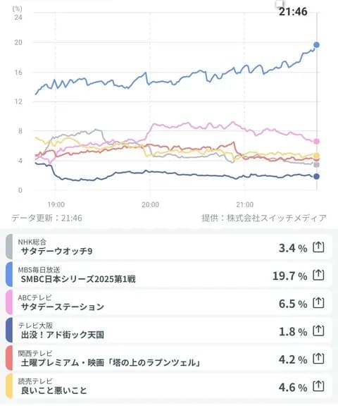 日本シリーズ視聴率19.7%