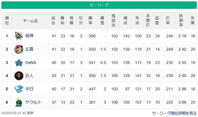 【セ順位スレ】神=-広-横=-/巨/==中===ヤ【5/20(火)】