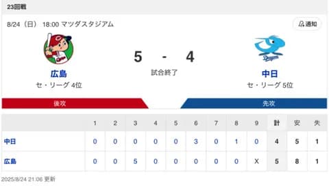 【試合結果】中日 4-5 広島 ブライト3ラン 金丸5回自責0