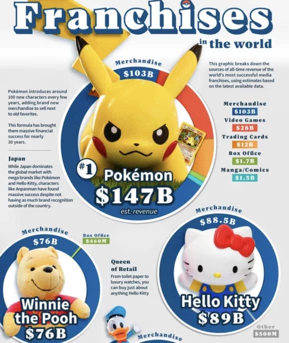 【悲報】日本のキャラクター、世界では全く人気がない模様ｗｗｗｗｗｗｗｗｗ