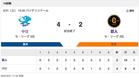 【試合結果】中日 4-2 巨人 宏斗が7回2失点の力投！周平＆板山の代打コンビの同点＆決勝打で快勝！！！