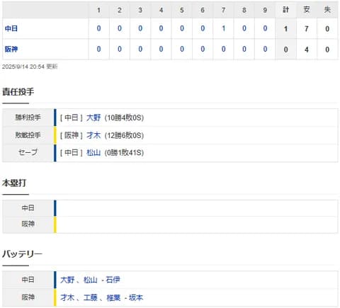 【試合結果】 9/14 中日 1-0 阪神　大野連敗を止める8回無失点で10勝目！松山41セーブ！