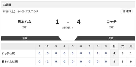 【2軍 日本ハムvs.ロッテ】1-4で負け