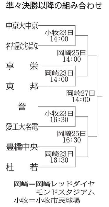愛知8強⚾、出そろう