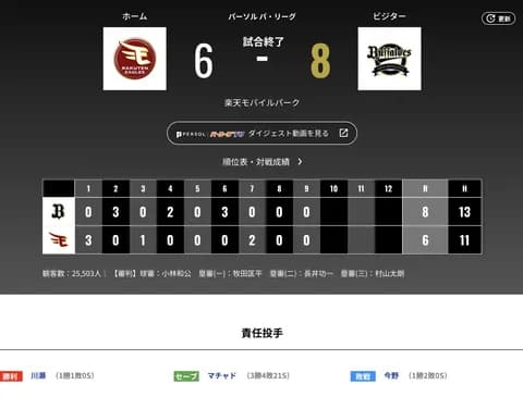 オリックス 8対6で勝利！！！！逆転勝ちで楽天戦７連敗を阻止　再び３ゲーム差に拡大…５年目右腕・川瀬堅斗はプロ初勝利