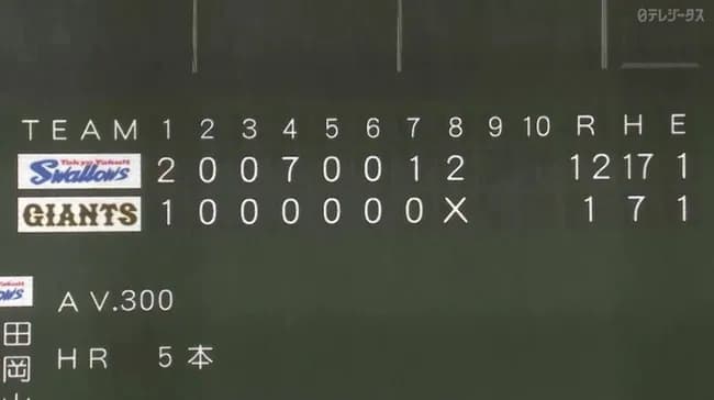【巨人対ヤクルト22回戦】ヤクルトが7回コールド大勝！118試合目で初の2桁得点！村上16号2ラン＆17号満塁弾！6戦7発！吉村7回1失点5勝目 2か月半ぶり白星！