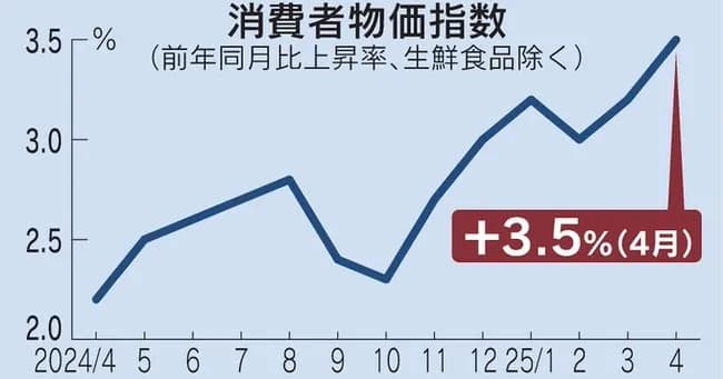 消費者物価指数、4月3.5%上昇WWWWWWWWWWWWWWWWWWWWWW