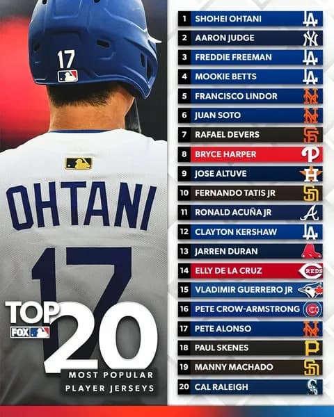 【朗報】大谷翔平さん、3年連続でユニフォーム売上1位