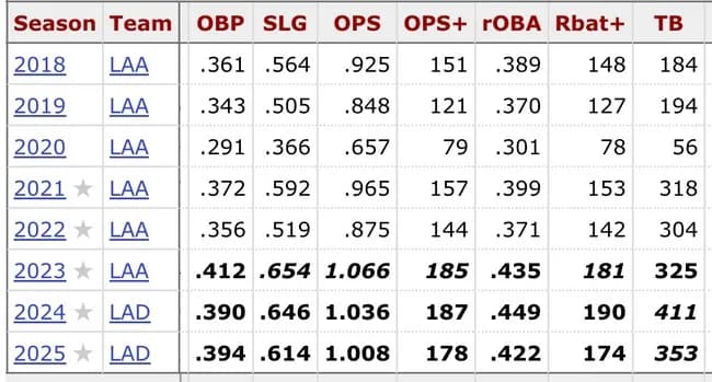 【朗報】大谷翔平さん、3年連続で『出塁率 長打率 OPS』リーグトップになりそうWWWWWWWWWWW