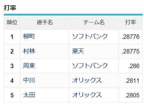 【悲報】パリーグの首位打者.287wwwwwwwwwwww