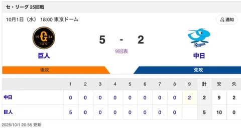 【試合結果】中日 2-5 巨人 選手・監督・コーチ・スタッフの皆さん1年間お疲れ様でした