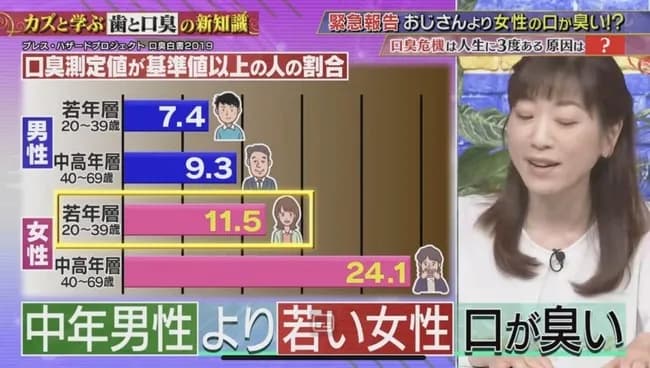 【悲報】テレビ局が女の口臭を煽る　日テレ「オッサンより若い女のが口臭がヤバイ」