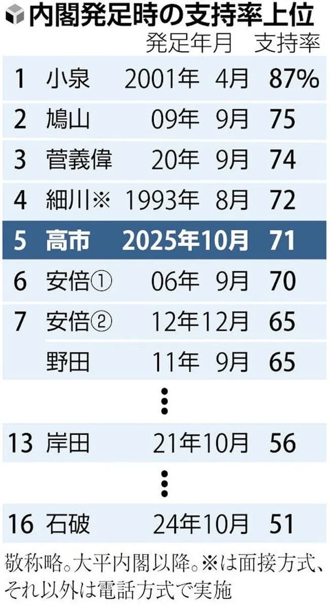 高市内閣支持率７０％越えｗｗｗｗｗｗｗｗｗｗｗ