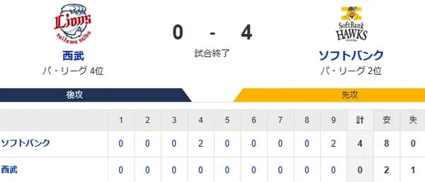 【0-4】ホークス完勝！！モイネロ9回112球2安打無失点で自身初の完封勝利！！牧原大成・中村晃のタイムリーで先制　最後に近藤の2点タイムリーなど