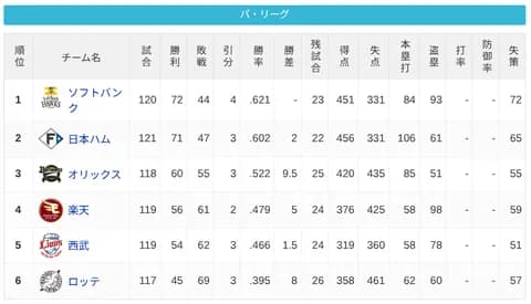 パ・リーグ 順位表 (9/3)