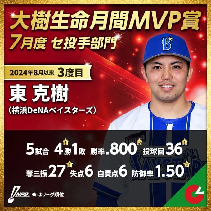 DeNA東克樹選手、7月度「大樹生命月間MVP賞 」を受賞