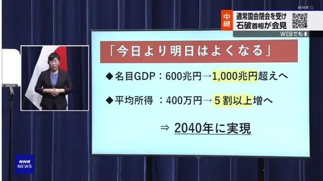 石破総理「2040年に名目GDP1000兆円超え、平均所得5割以上増を実現」